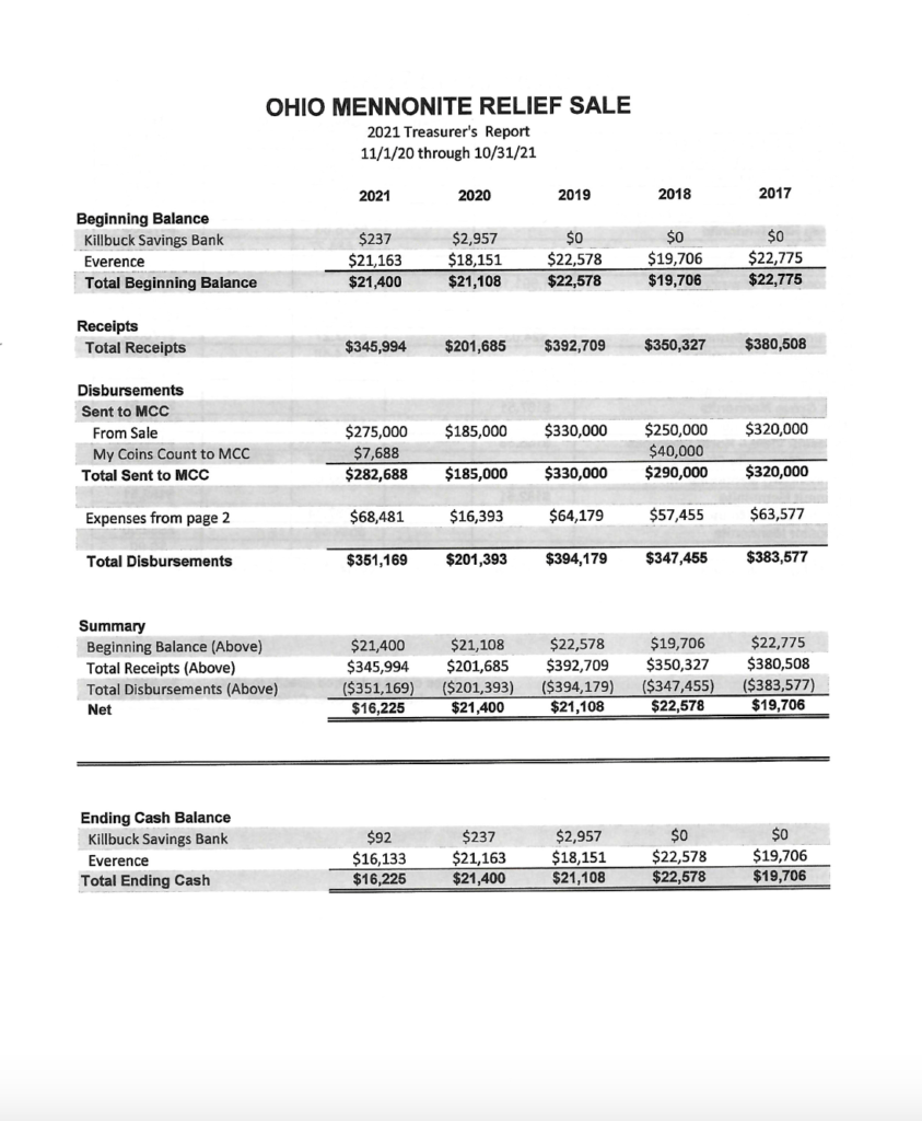 2022 Financial Report